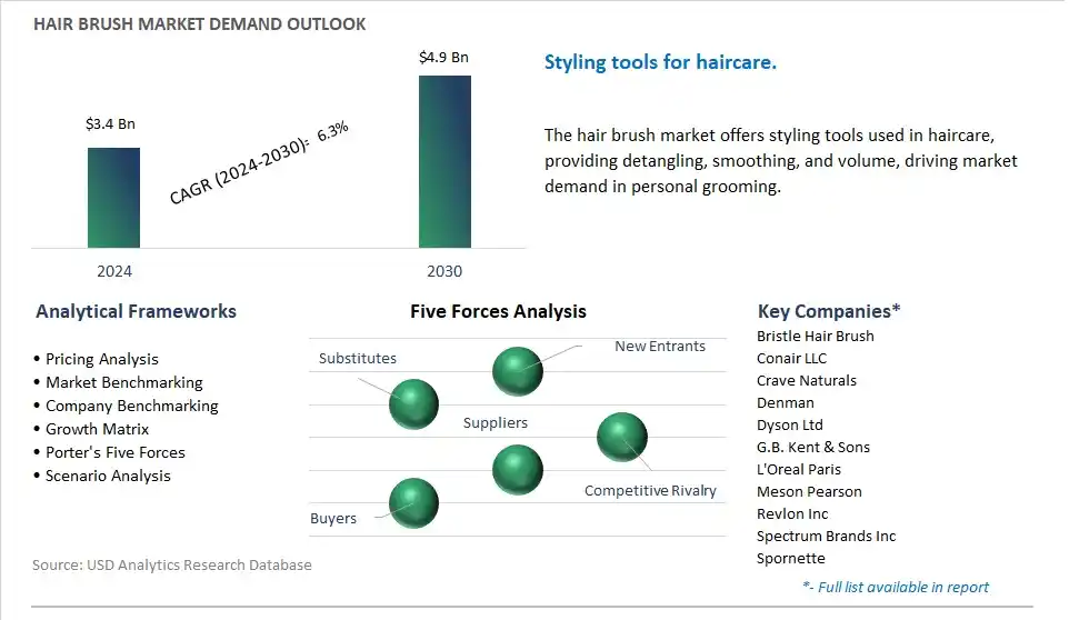 Hair Brush Industry- Market Size, Share, Trends, Growth Outlook